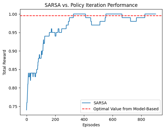 SARSA vs. Policy Iteration Performance